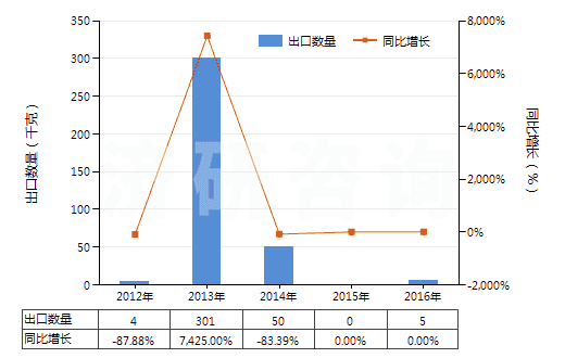 2012-2016年中國其他麥角生物堿及其衍生物以及它們的鹽(HS29396900)出口量及增速統(tǒng)計